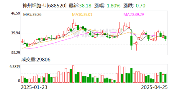 正中优配 神州细胞: 2025年一季度净利润6376.78万元