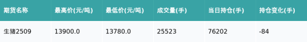 优配交易 生猪主力合约收涨0.91%