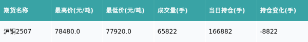武汉世牛 沪铜主力合约收跌0.64%