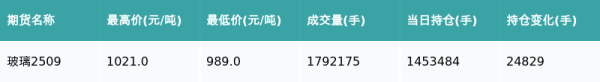 赢赢顺配资 玻璃主力合约收涨1.31%