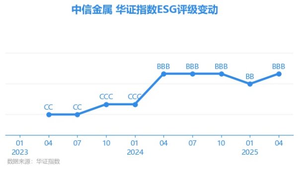 保宇配资 【ESG动态】中信金属（601061.SH）获华证指数ESG最新评级BBB，行业排名第7