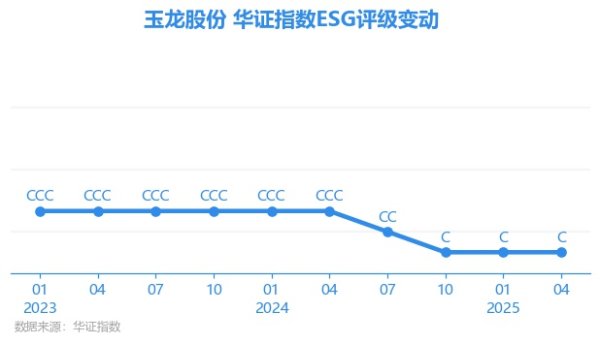 民信配资端 【ESG动态】玉龙股份（601028.SH）获华证指数ESG最新评级C，行业排名第29