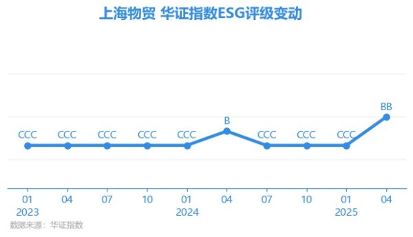 牛在线 【ESG动态】上海物贸（600822.SH）获华证指数ESG最新评级BB，行业排名第13