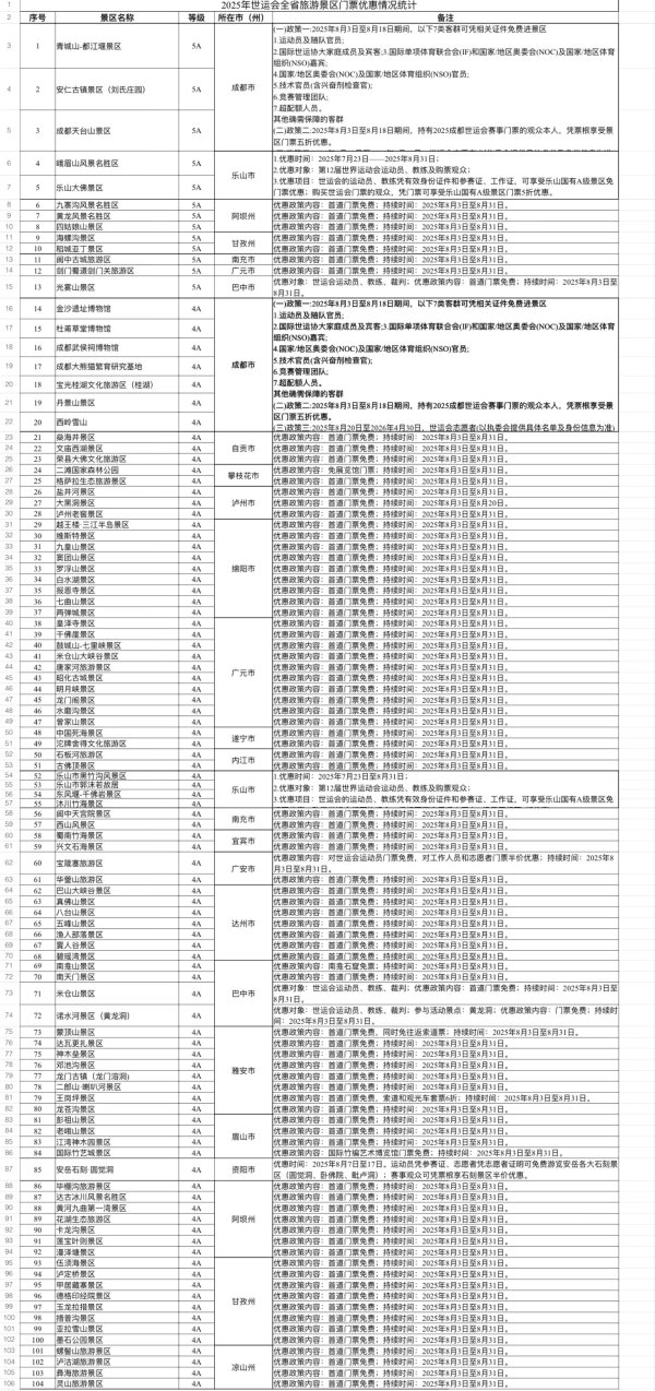 溢诚优配 免门票、索道打折 四川104家A级景区推出成都世运会系列优惠政策