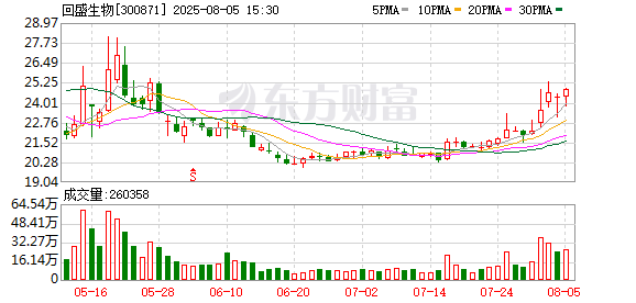 睿新策略 回盛生物：继续聘任韩杰为公司轮值总经理