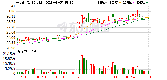 财牛股配 天力锂能：共同实际控制人王瑞庆、李雯、李轩累计质押股份数量2552万股