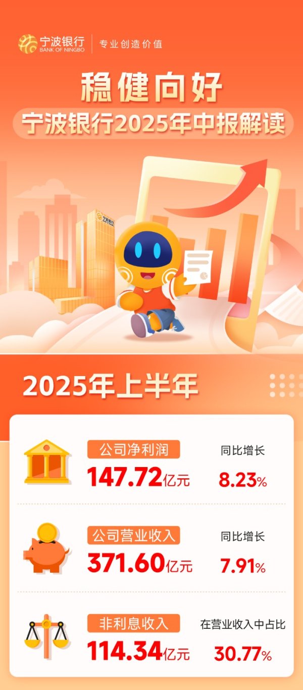 翻倍赚 宁波银行首次中期分红：总额19.81亿 上半年实现净利润147.72亿元