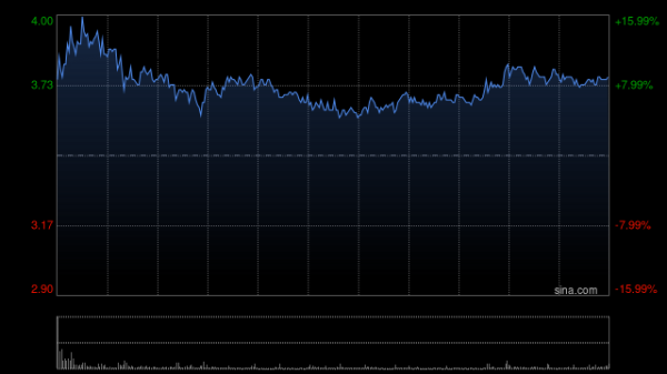 益丰配资 大众公用盘中涨逾15% 公司参股深创投