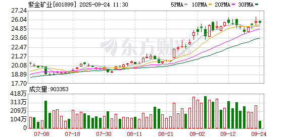 欧皇证券 紫金矿业：受超强台风影响 预计紫金黄金国际股份在香港联交所挂牌并开始上市交易的日期推迟1天至9月30日