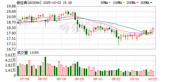 维嘉优配 传媒娱乐板块震荡走强 新经典涨停